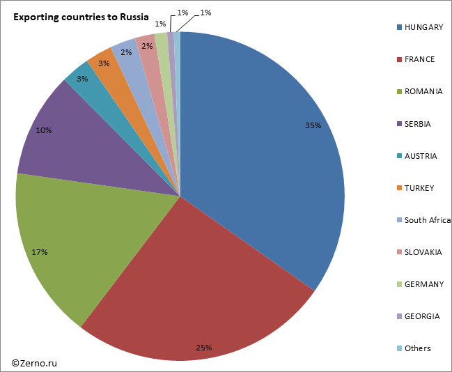 Exporting countries to Russia